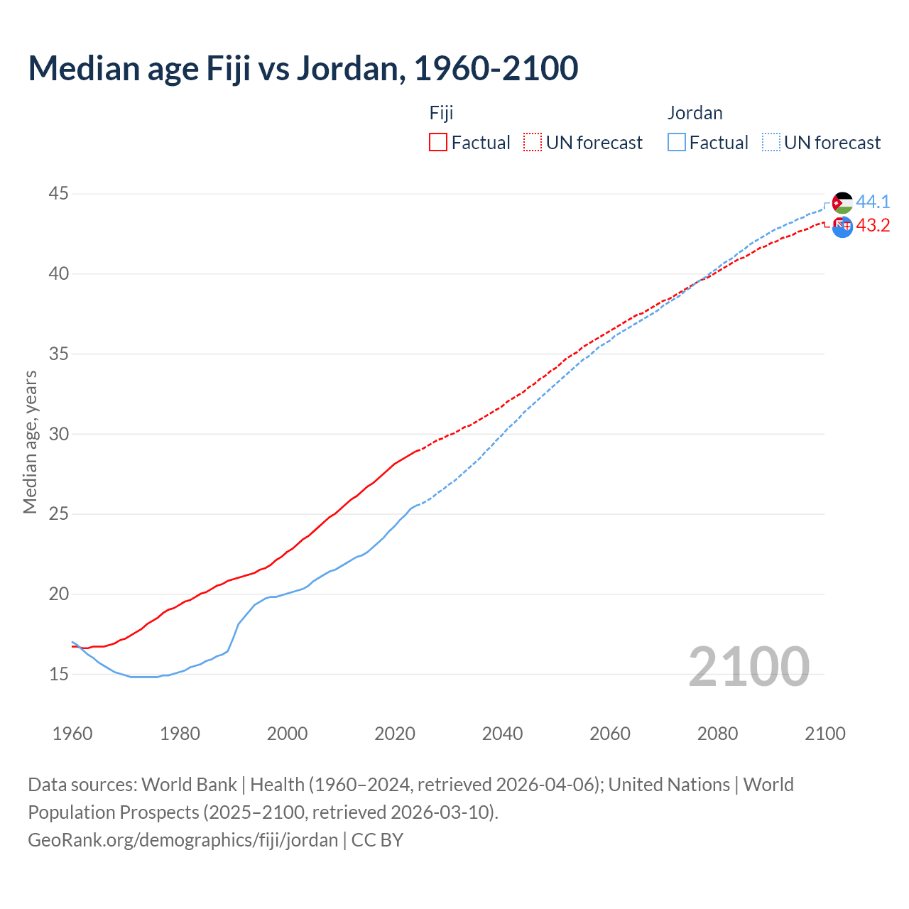 Demographics