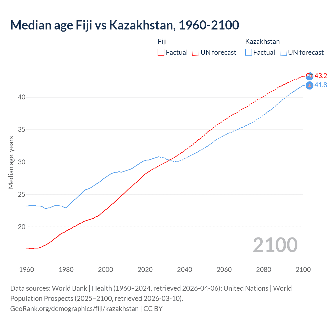 Demographics