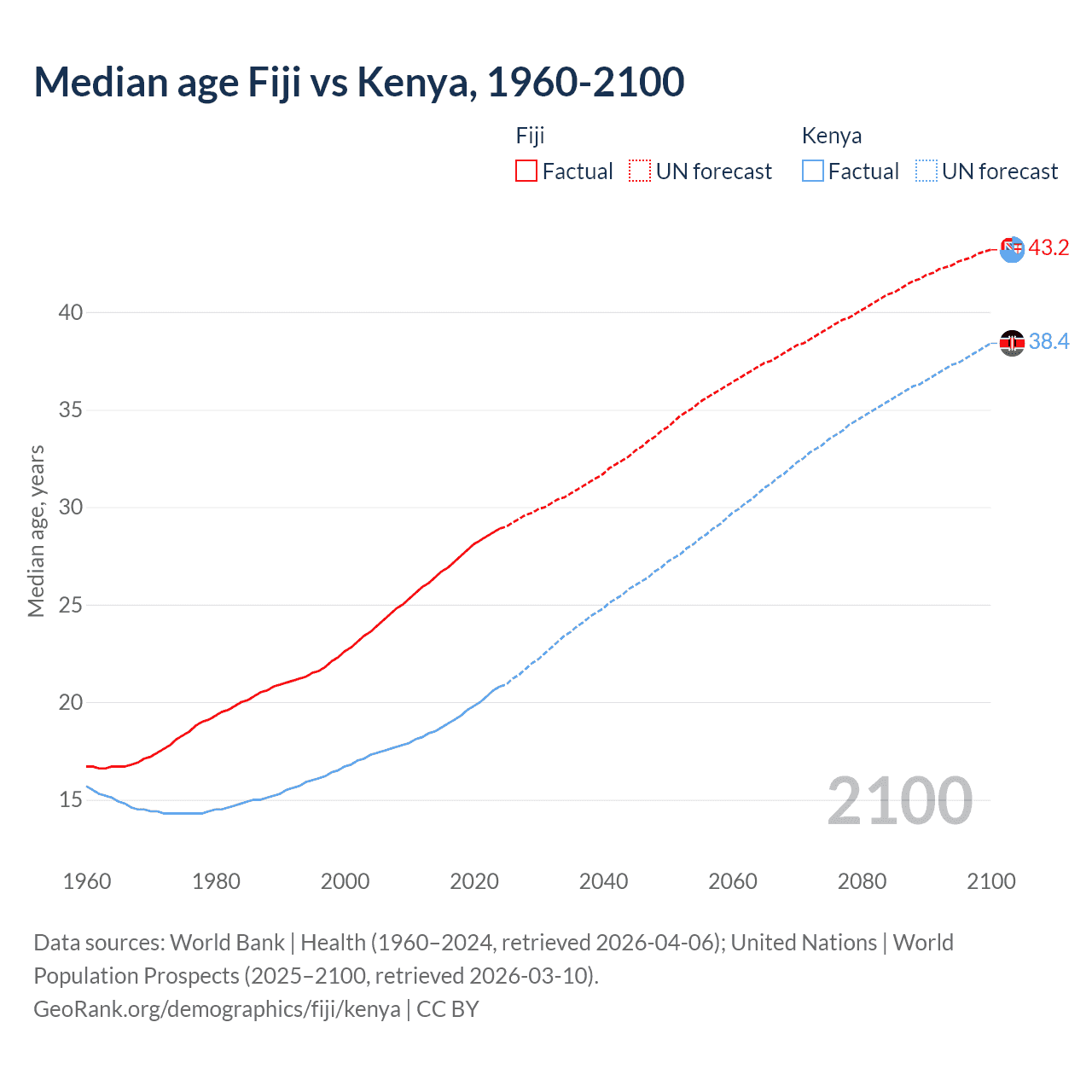 Demographics