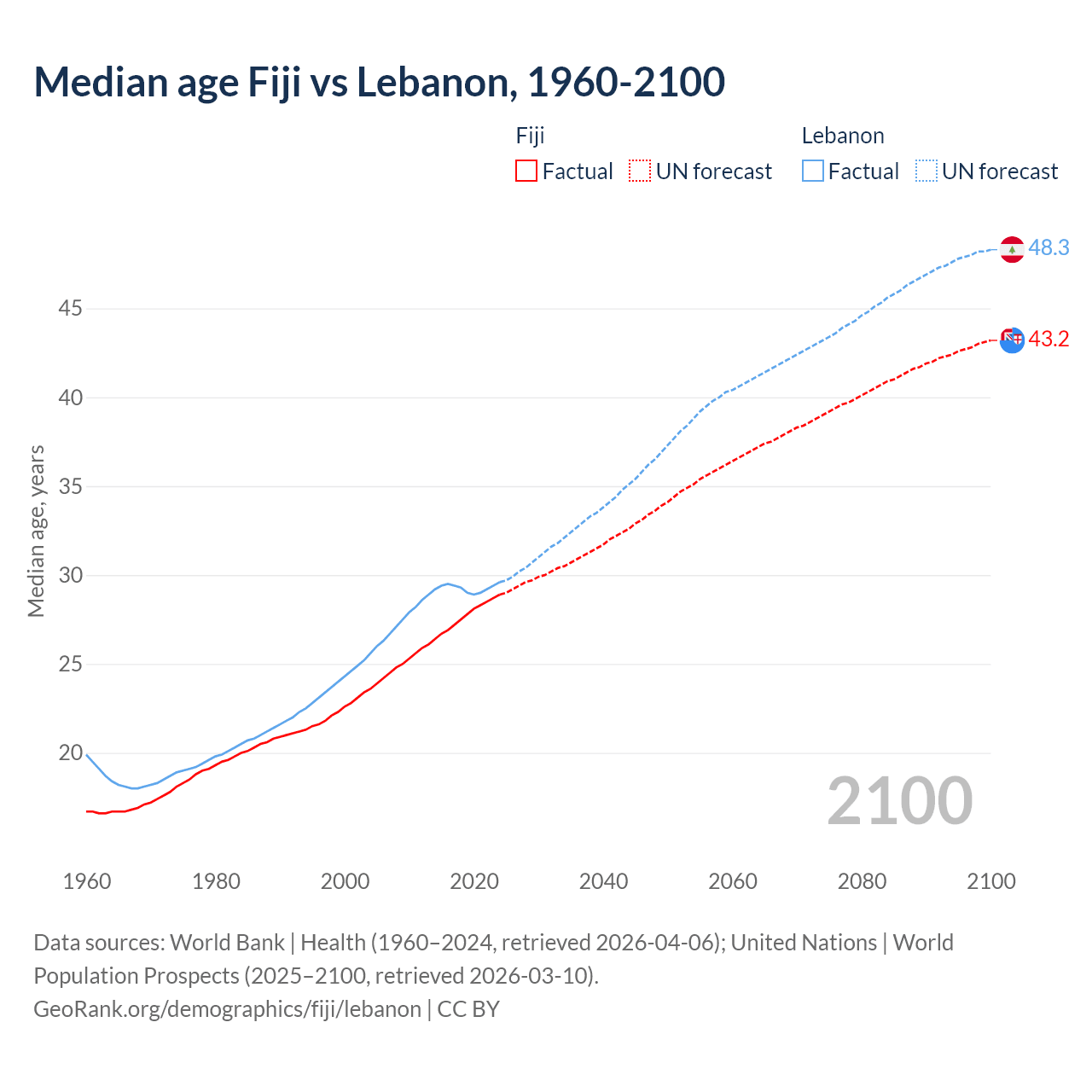 Demographics