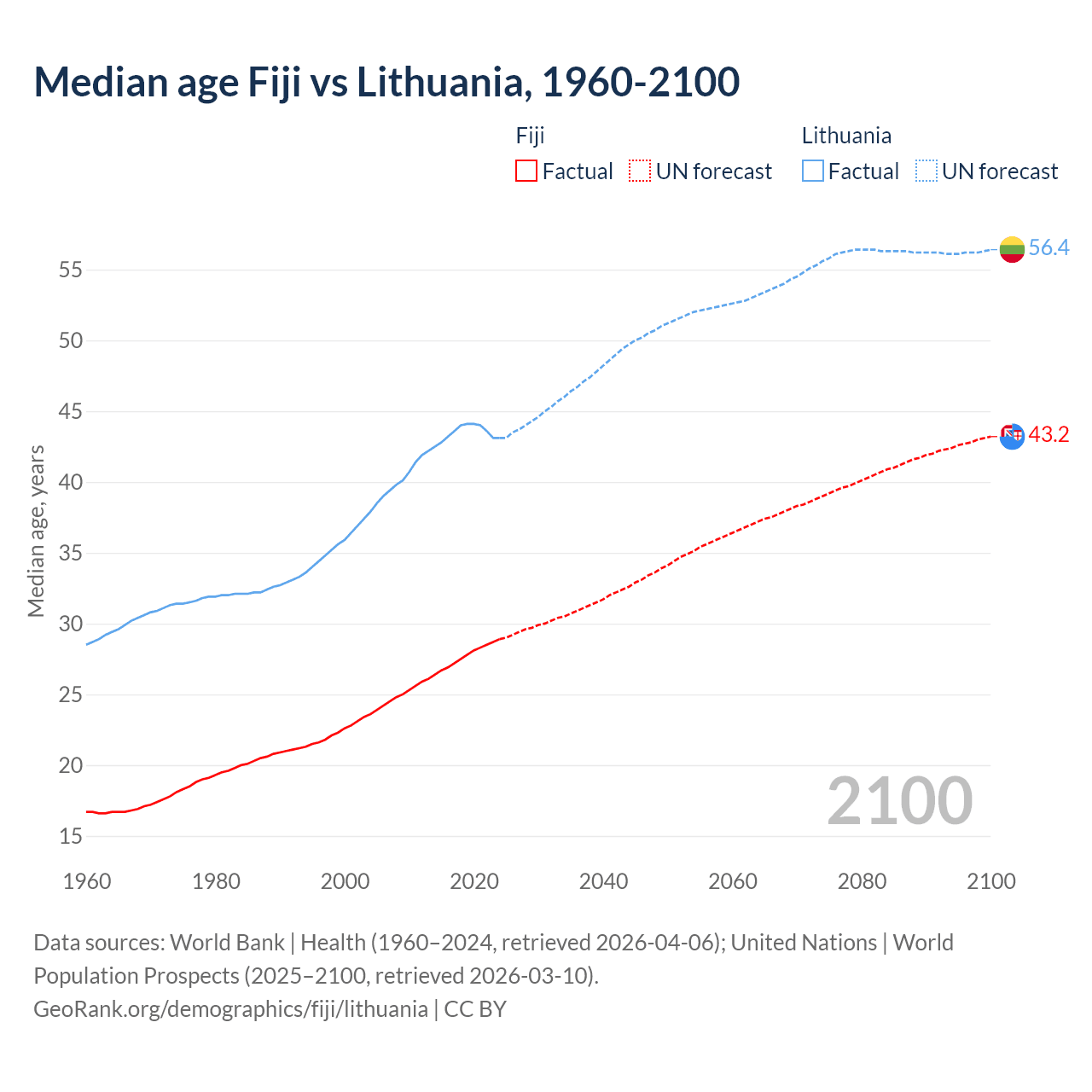 Demographics