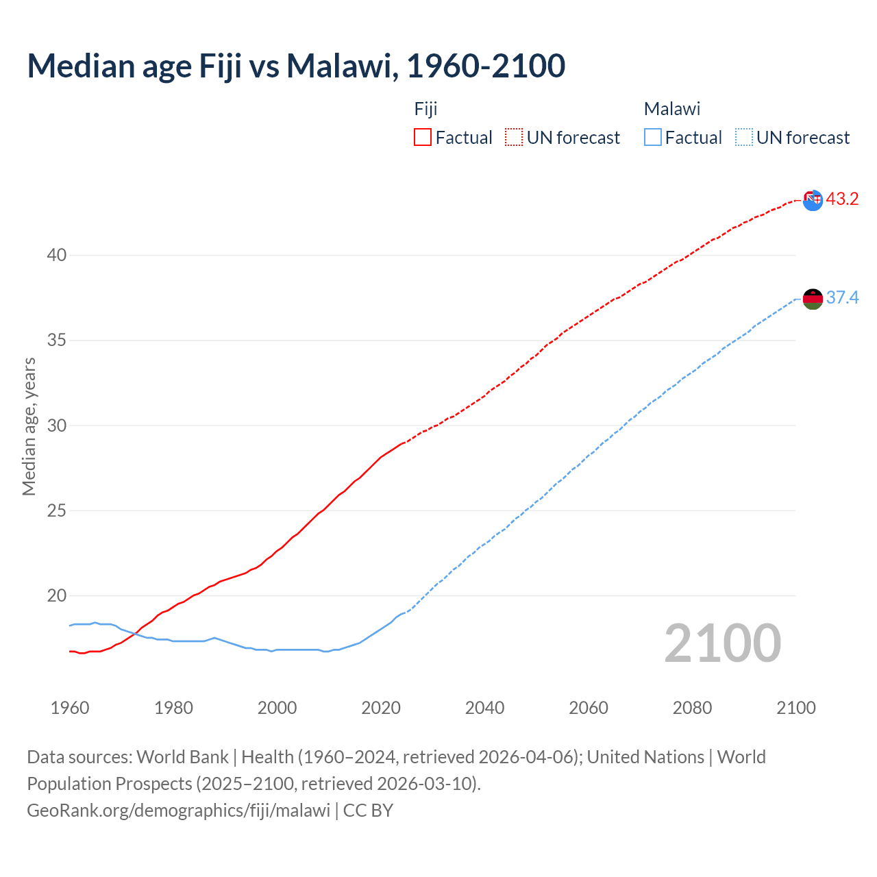 Demographics