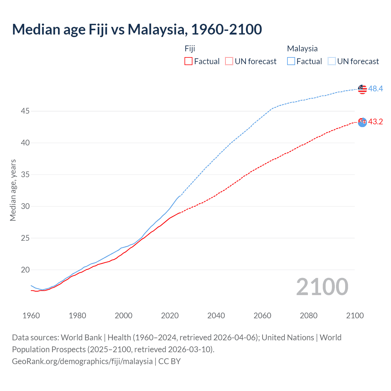 Demographics
