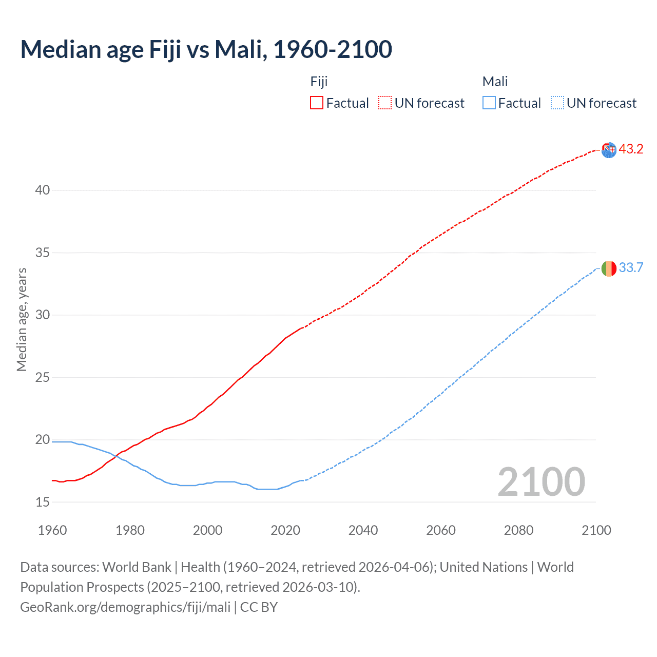 Demographics