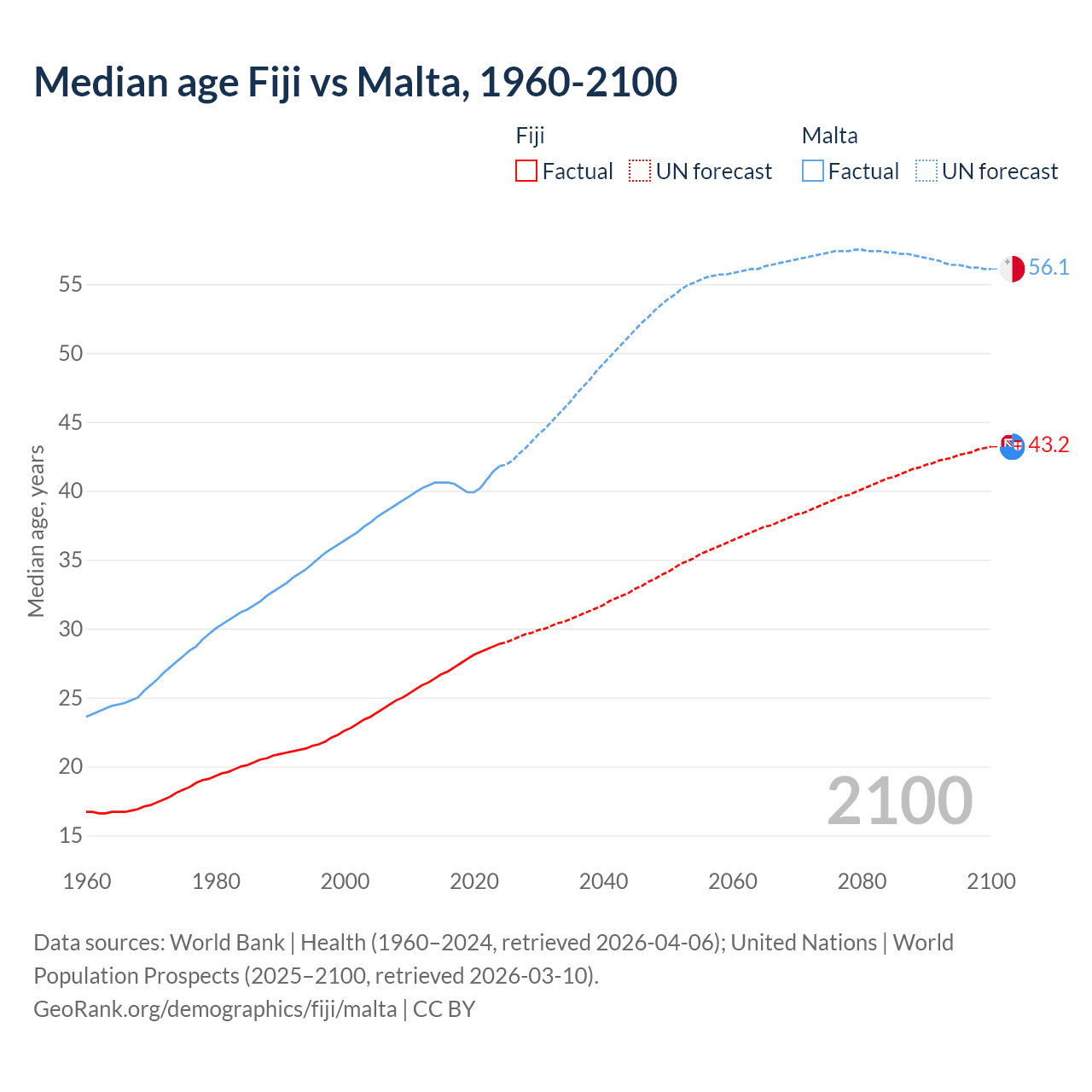 Demographics