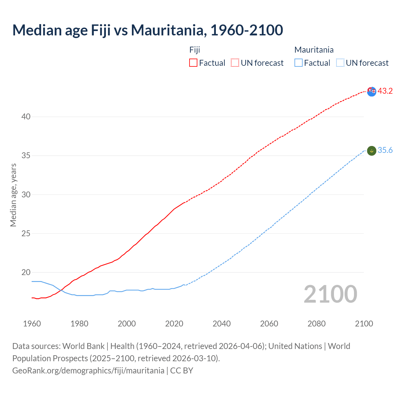Demographics