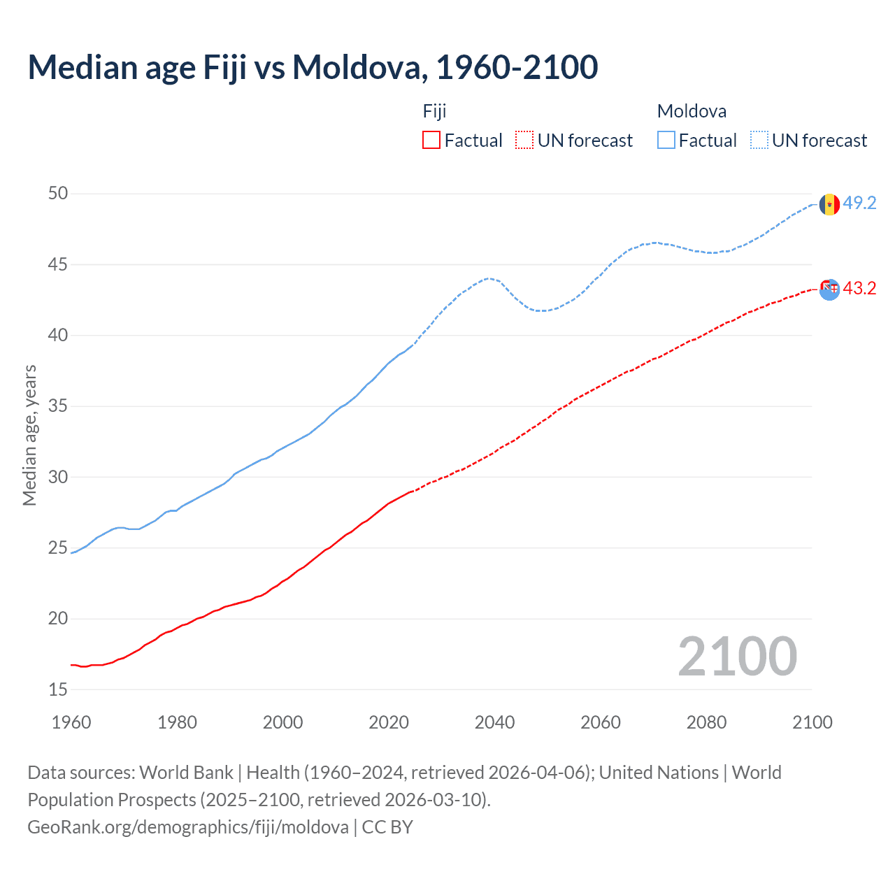 Demographics