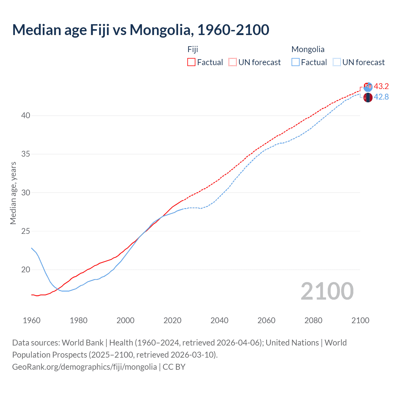 Demographics