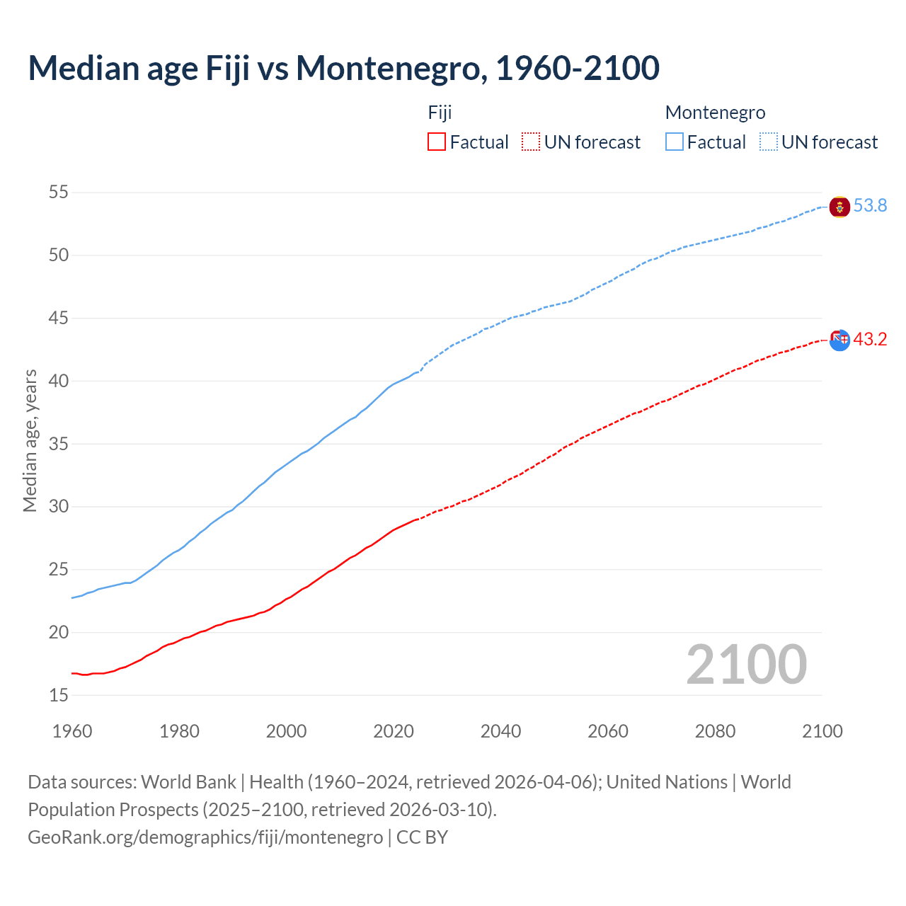 Demographics