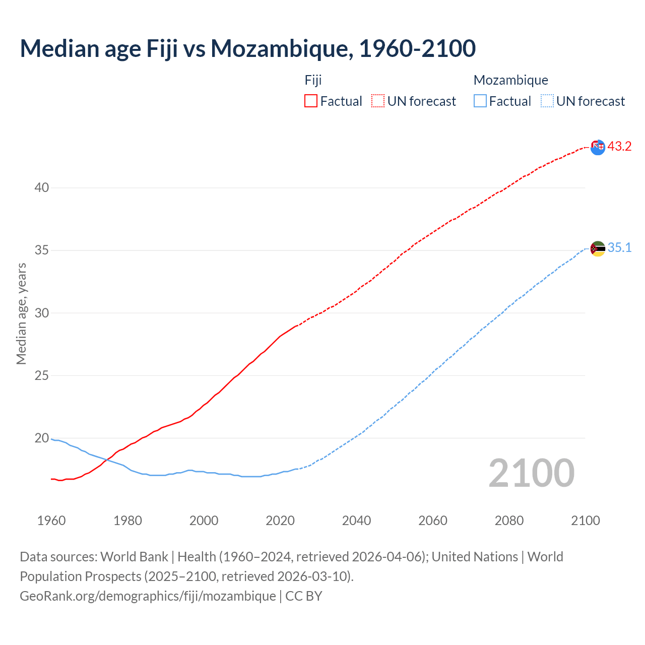 Demographics