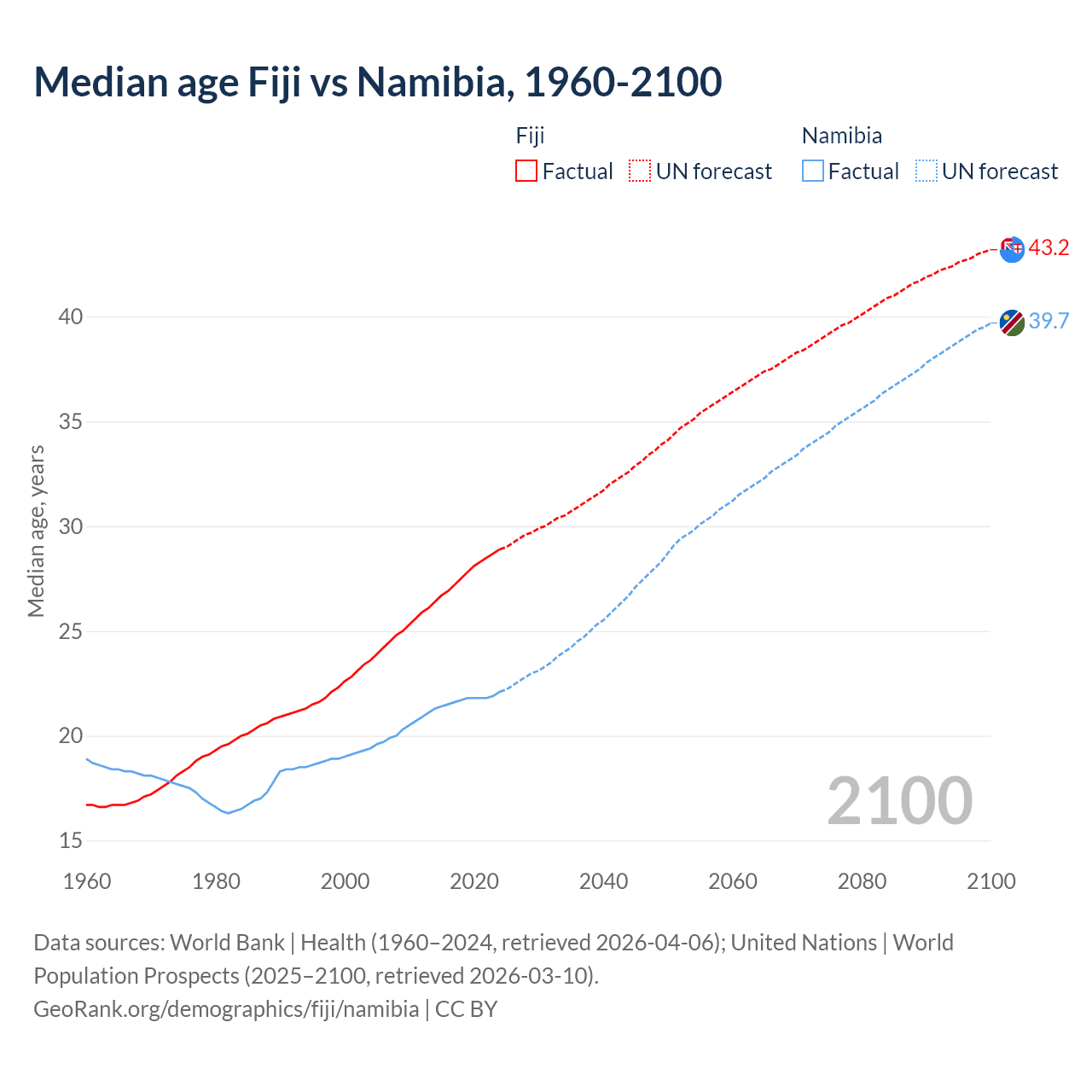 Demographics
