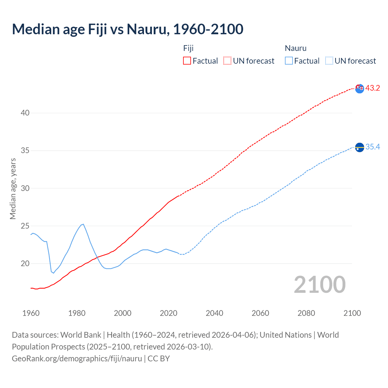 Demographics