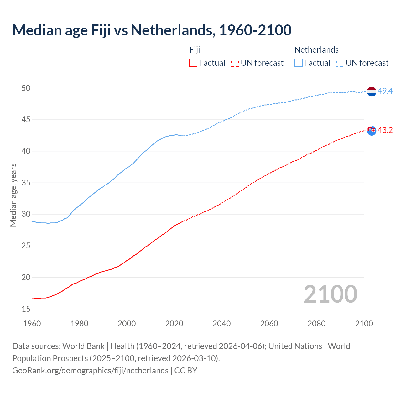 Demographics