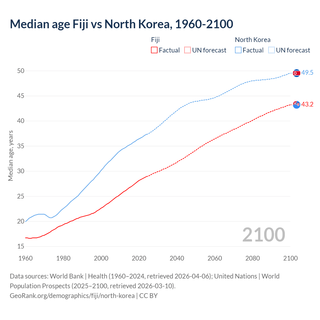 Demographics
