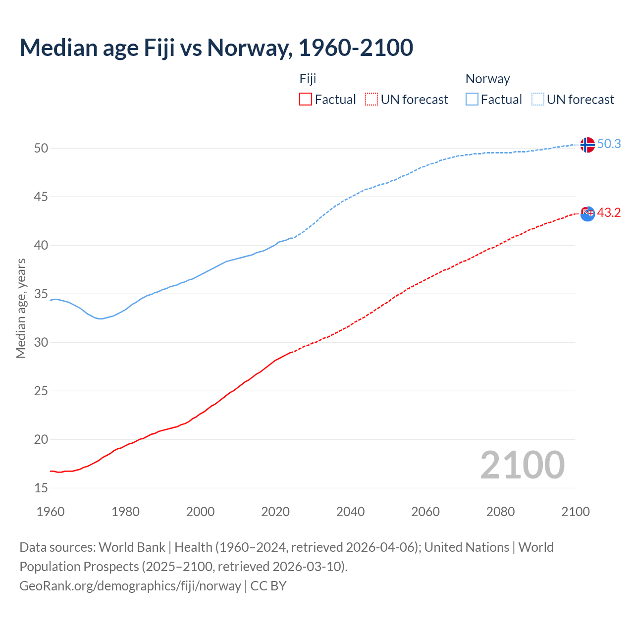 Demographics