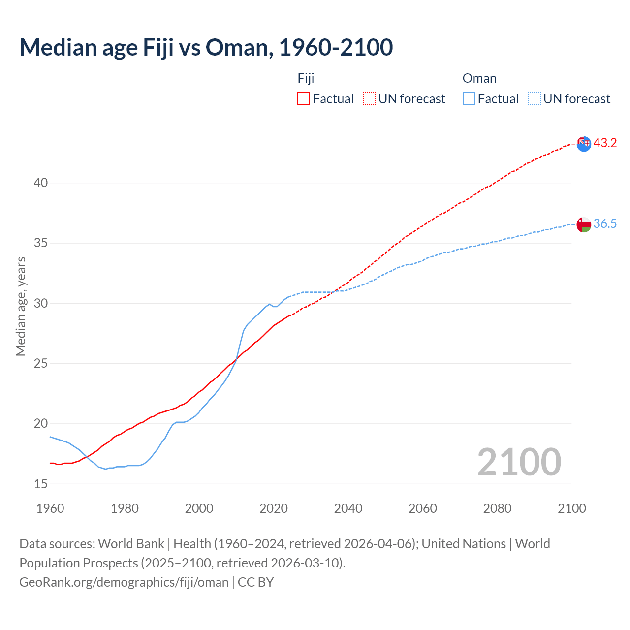 Demographics