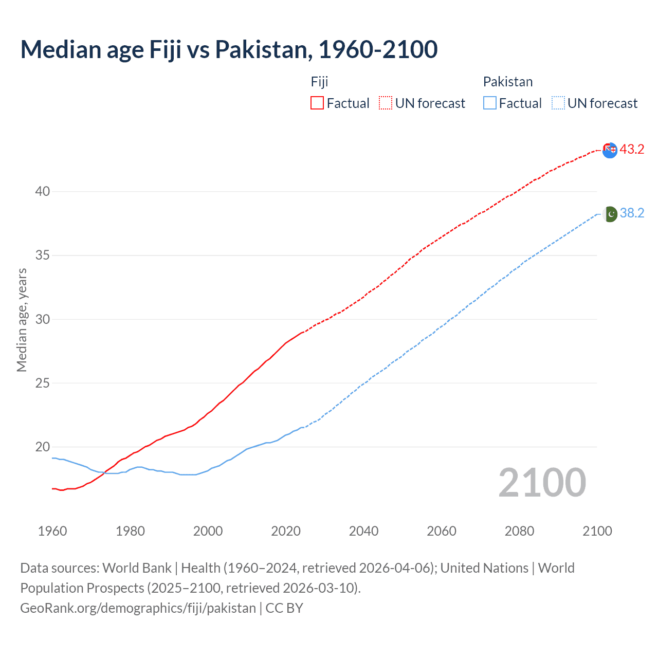 Demographics