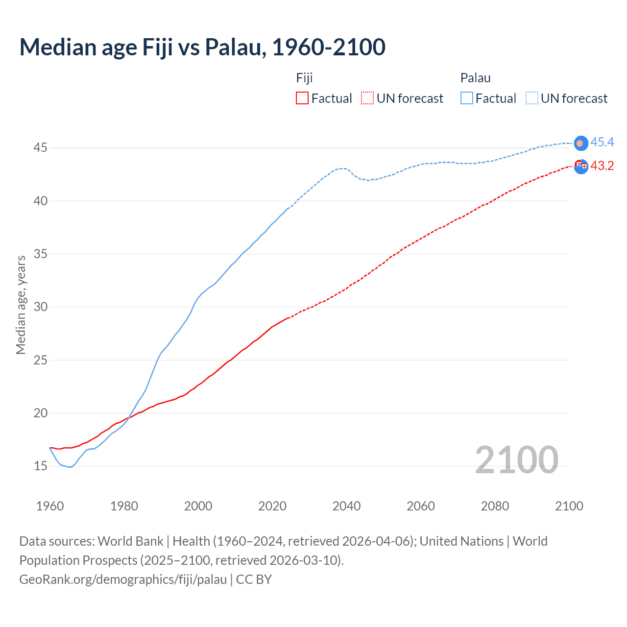 Demographics