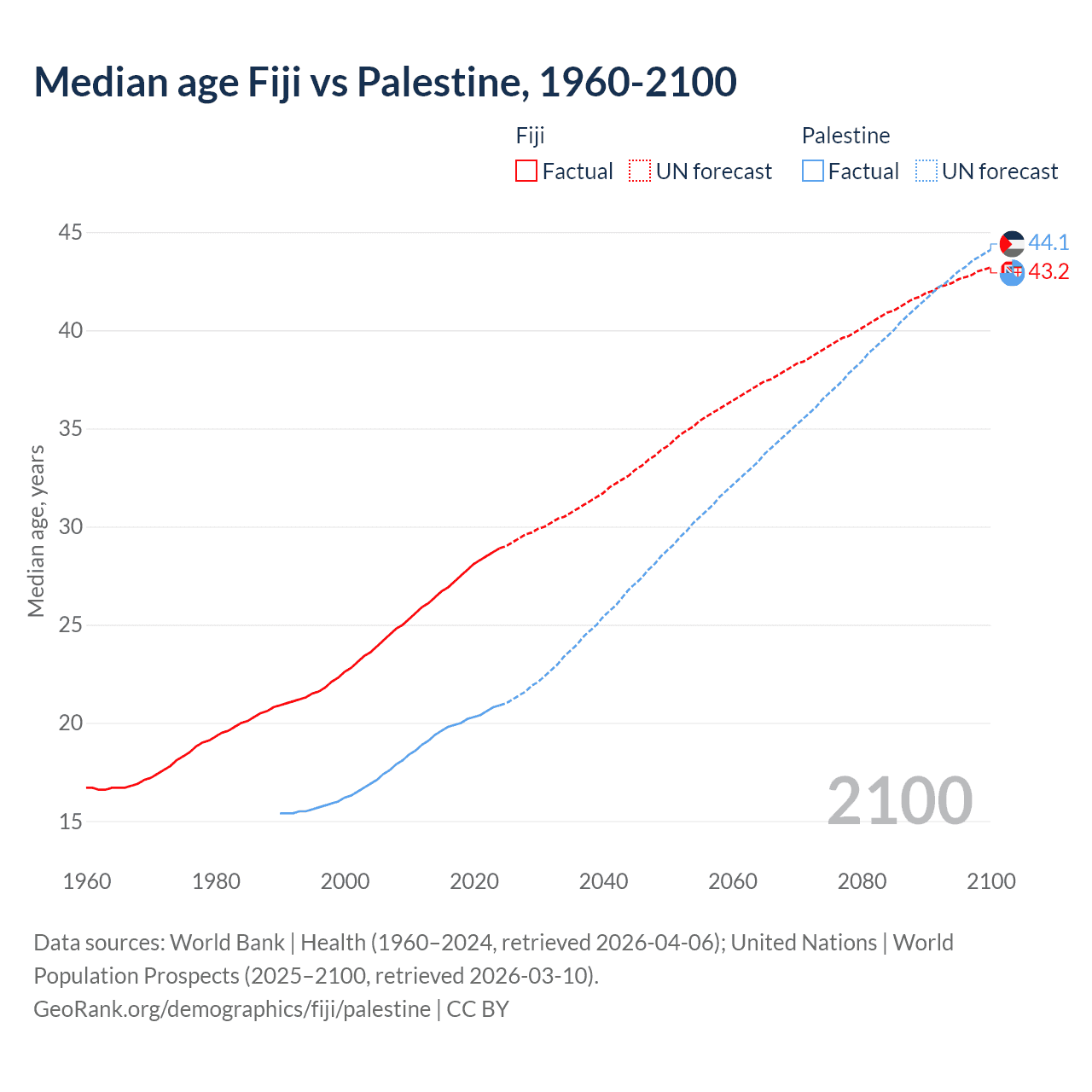 Demographics