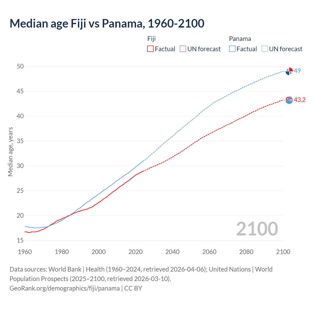 Demographics