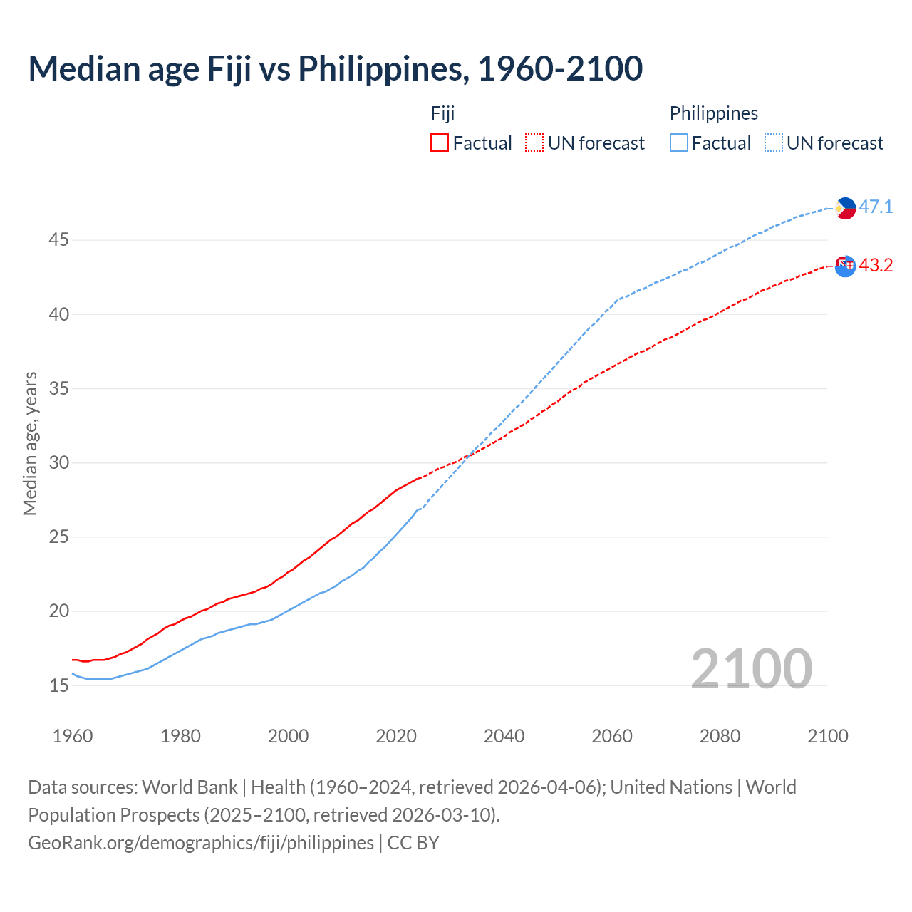 Demographics