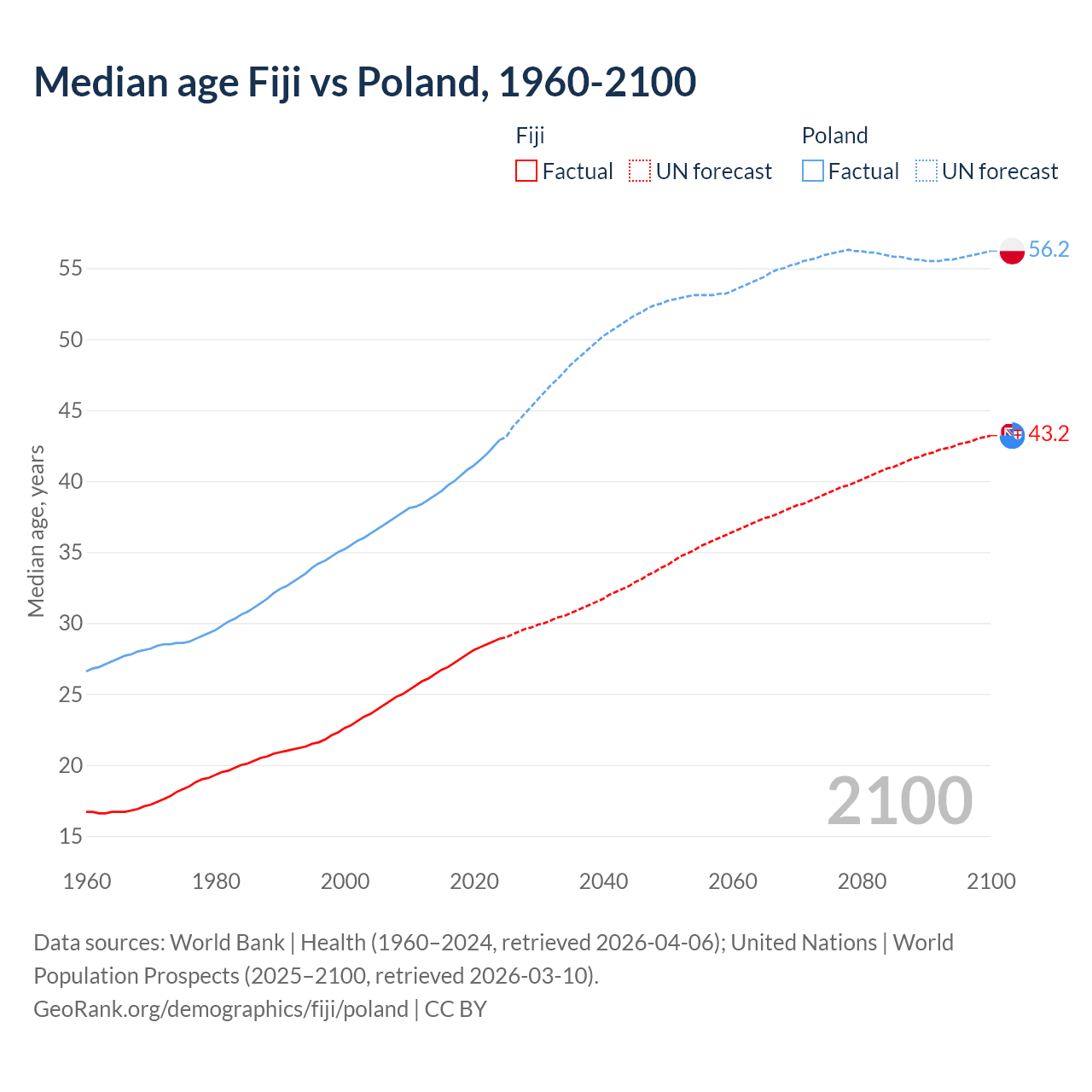 Demographics