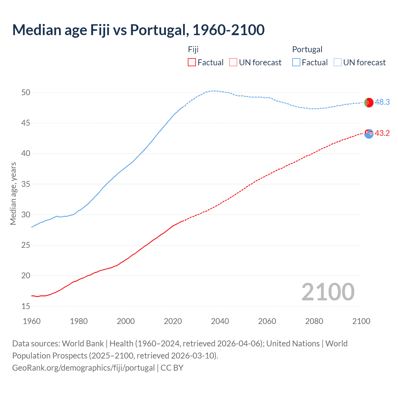 Demographics