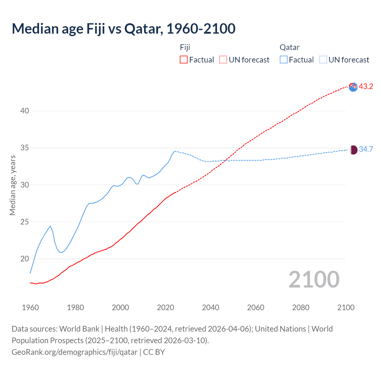 Demographics