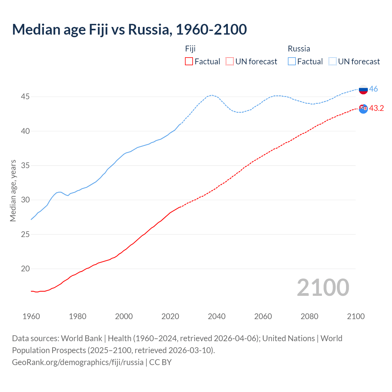Demographics