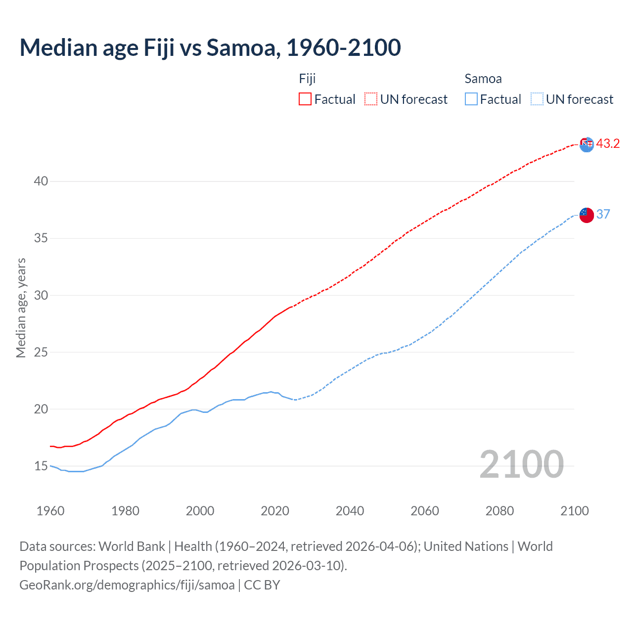 Demographics