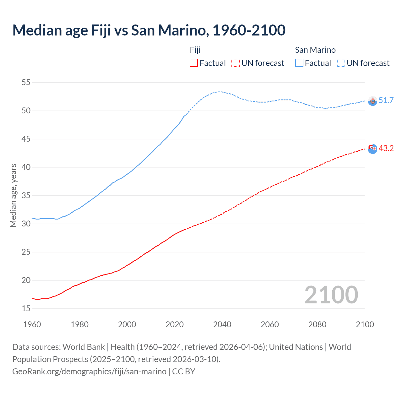 Demographics