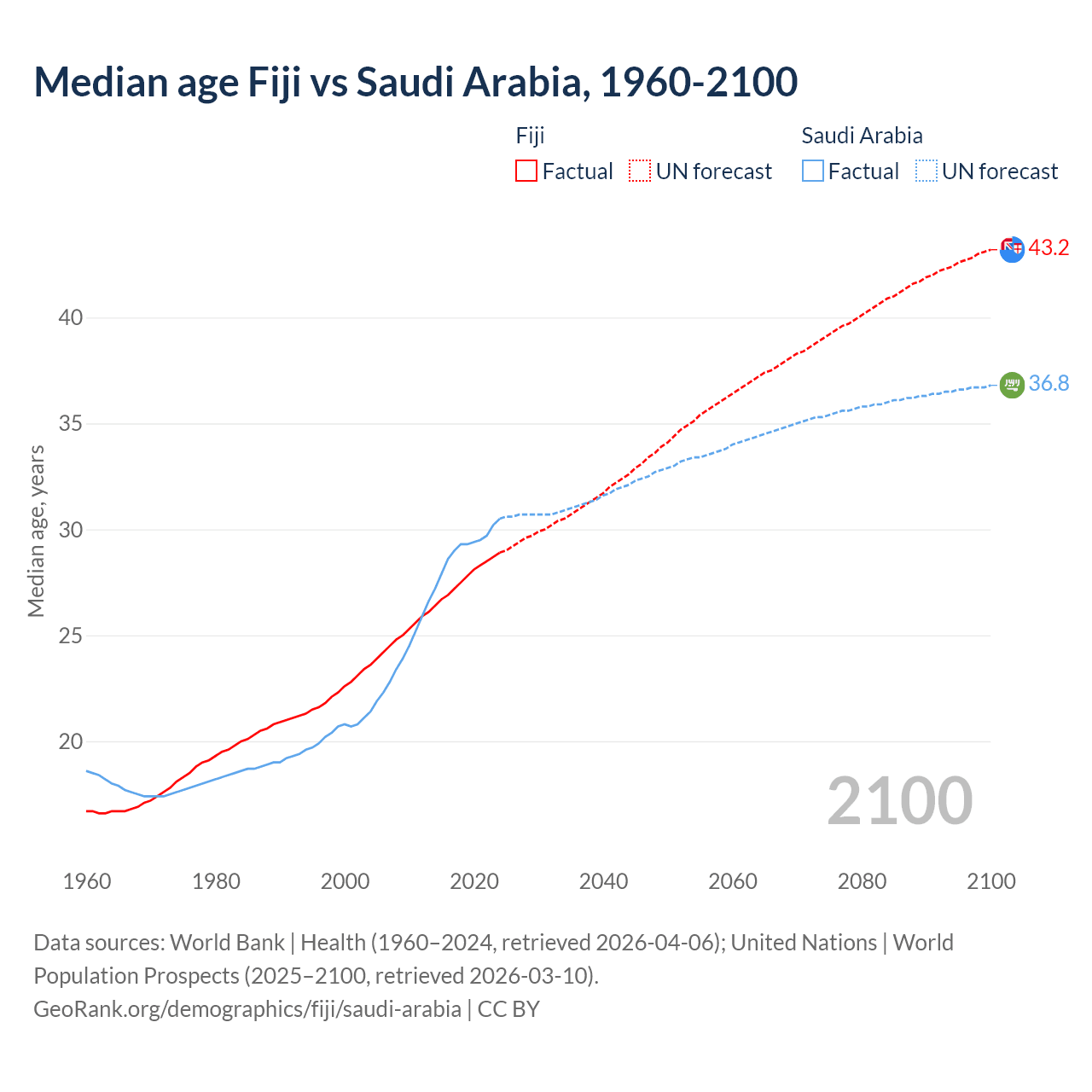 Demographics
