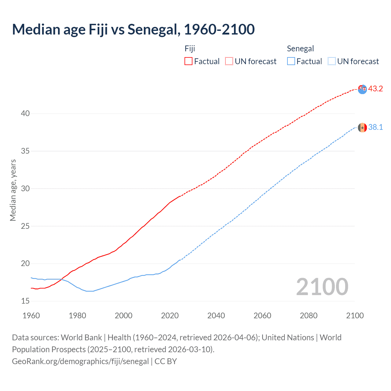 Demographics