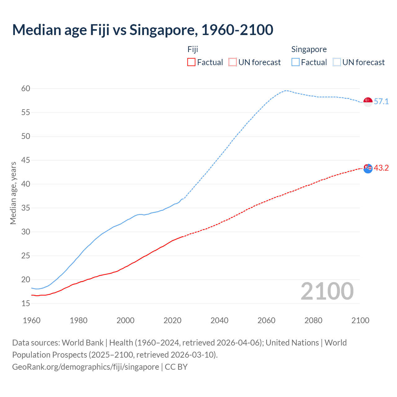 Demographics