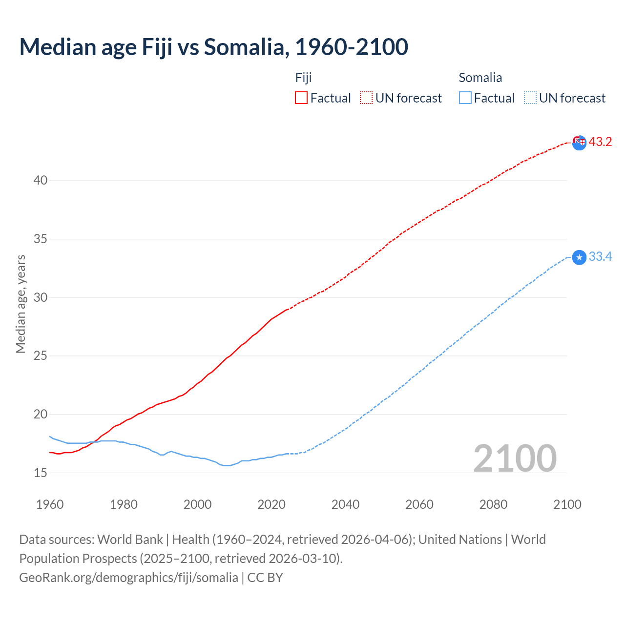 Demographics