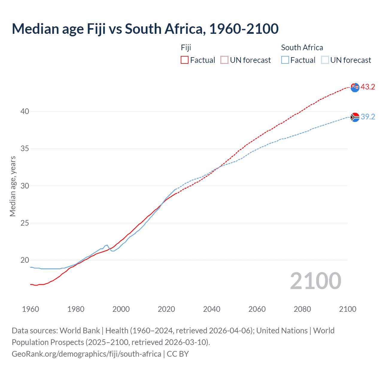 Demographics