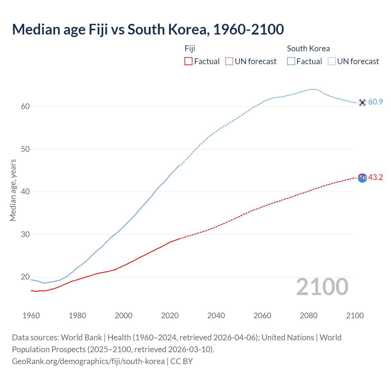 Demographics