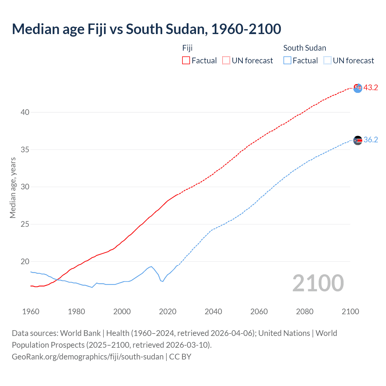 Demographics