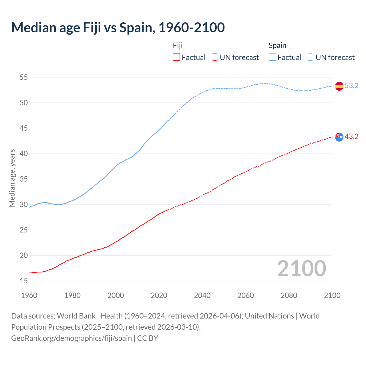 Demographics