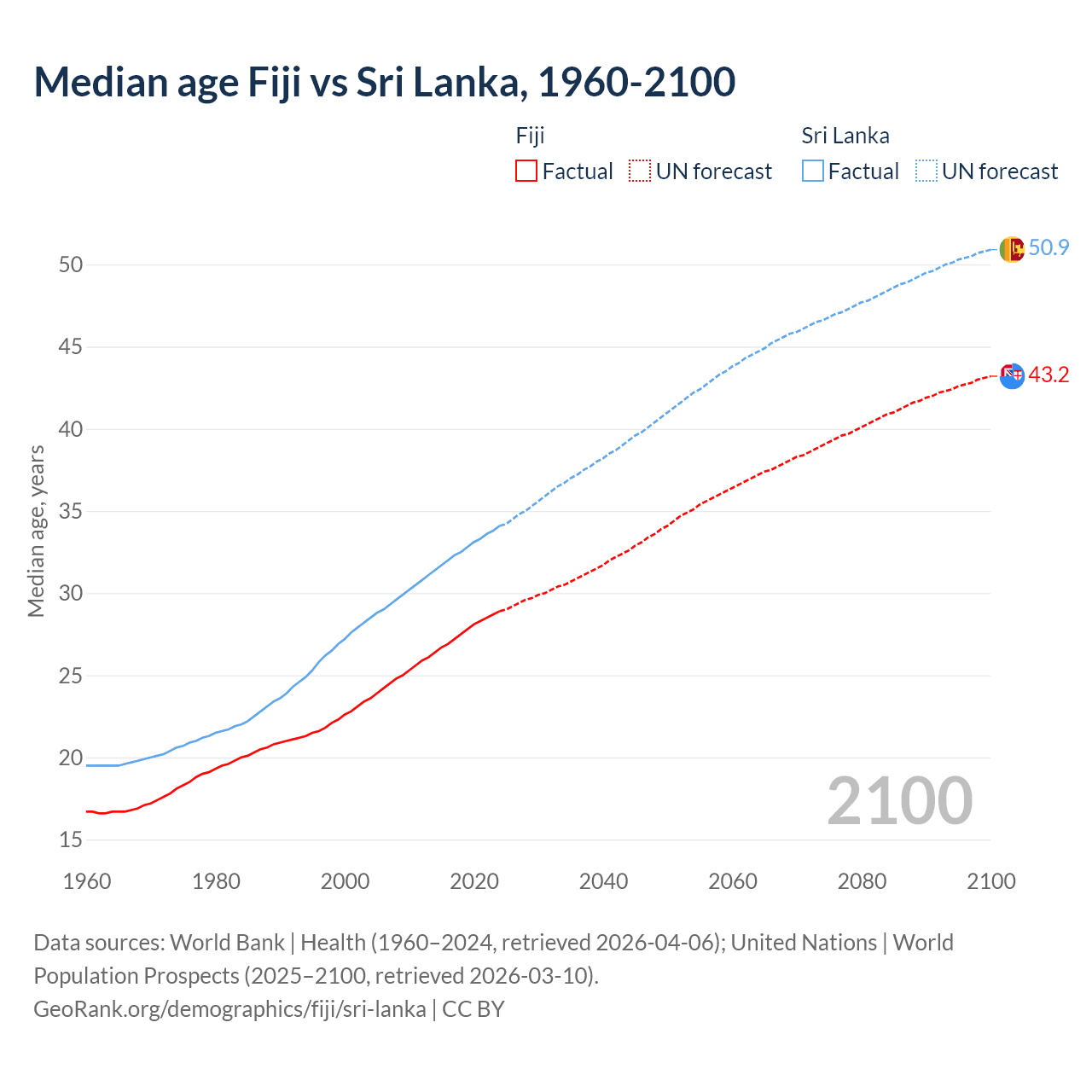 Demographics
