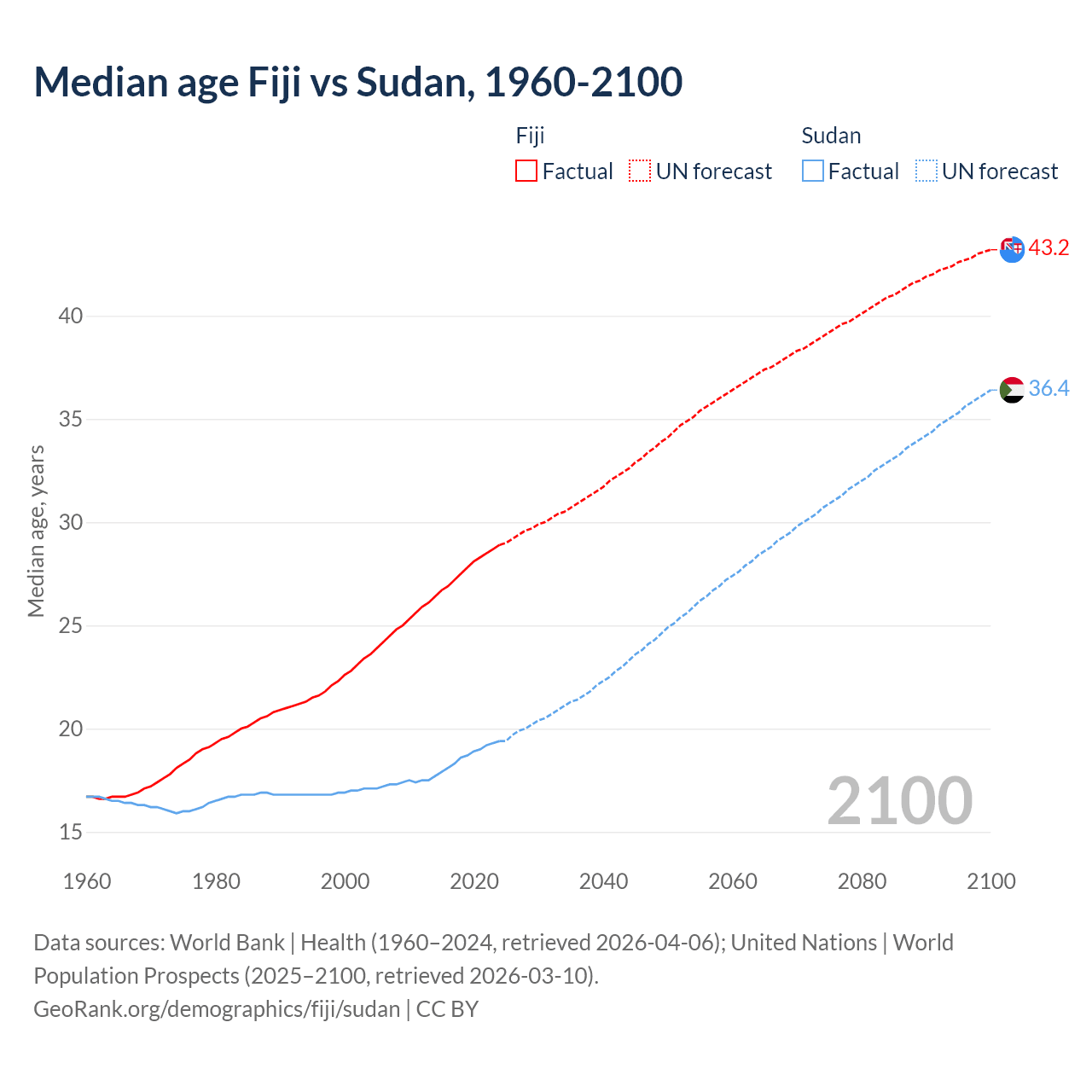Demographics