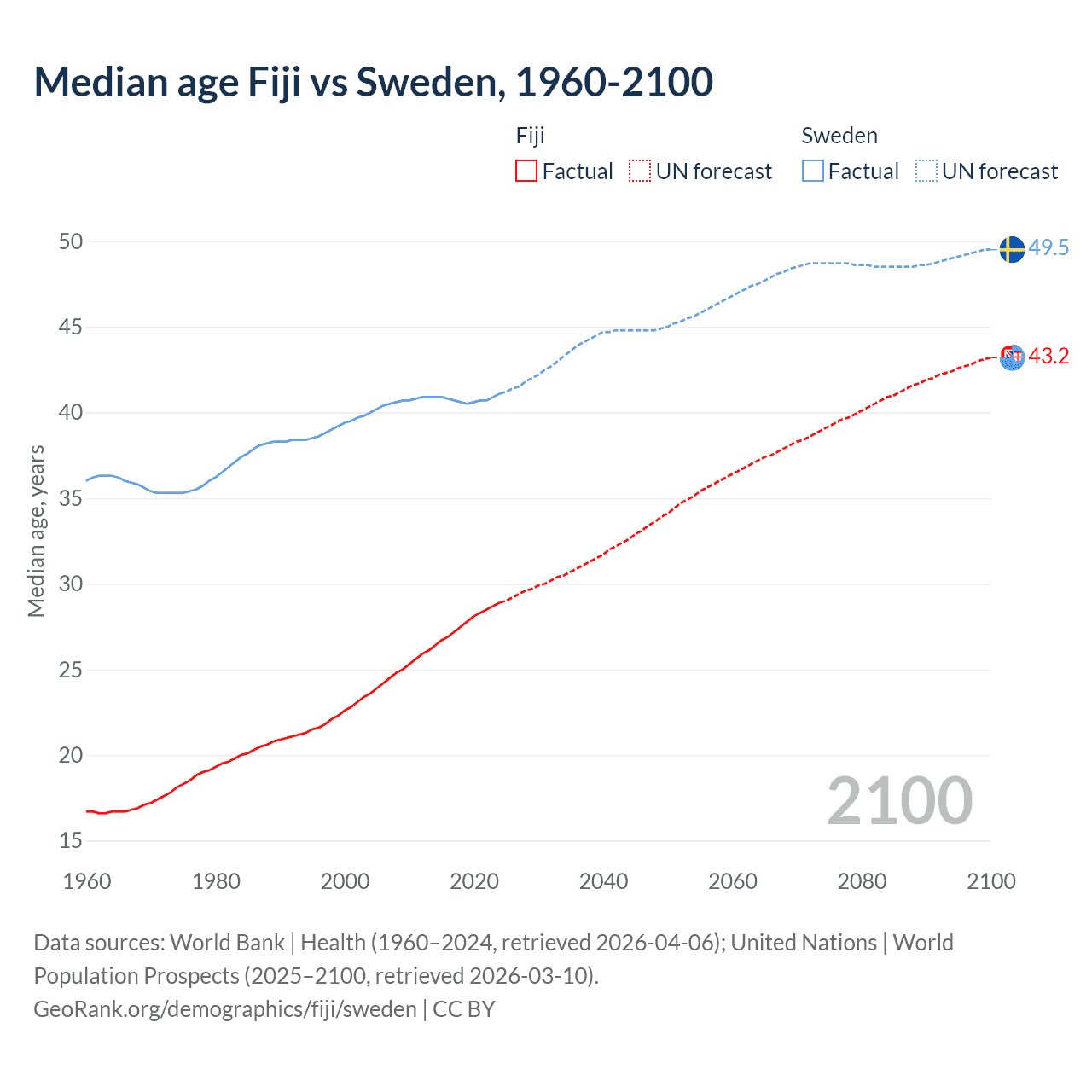 Demographics