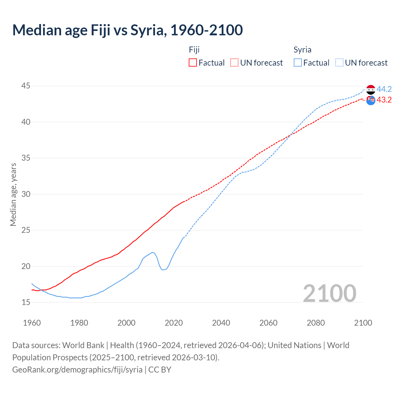 Demographics