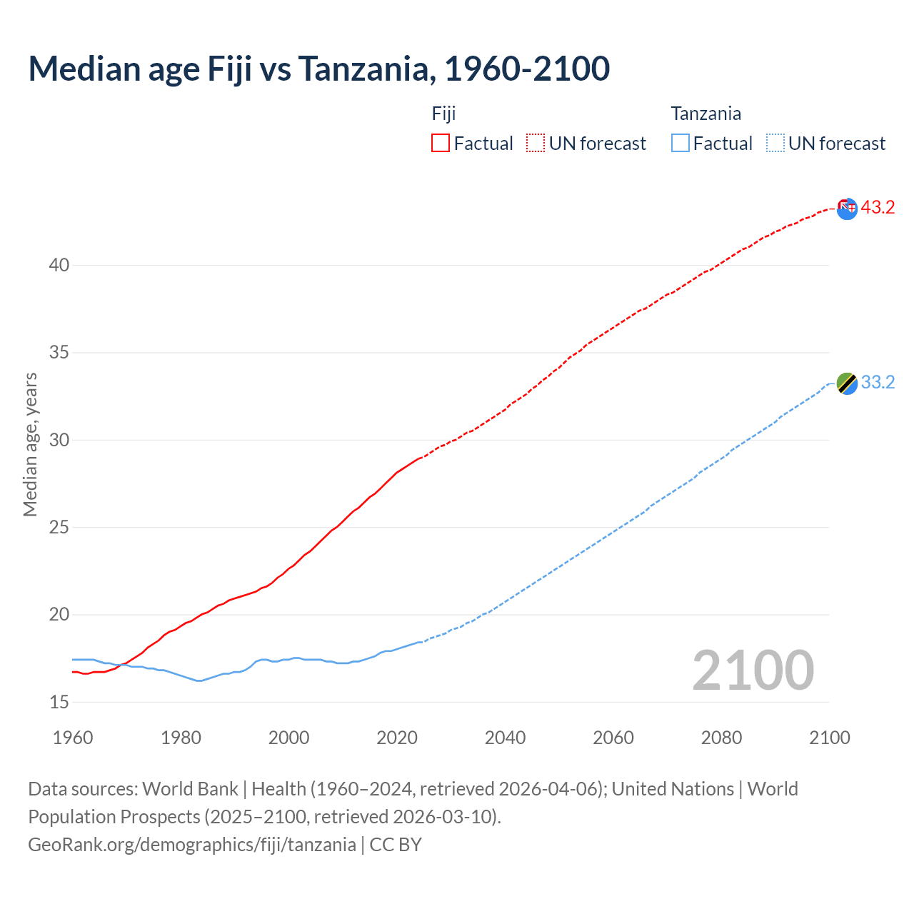 Demographics