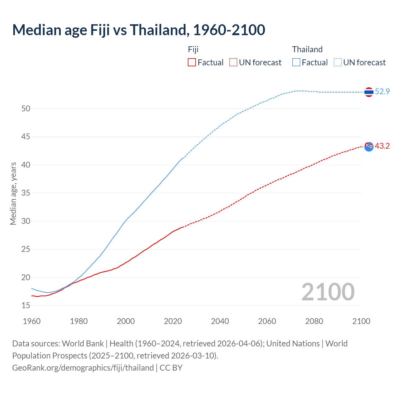 Demographics