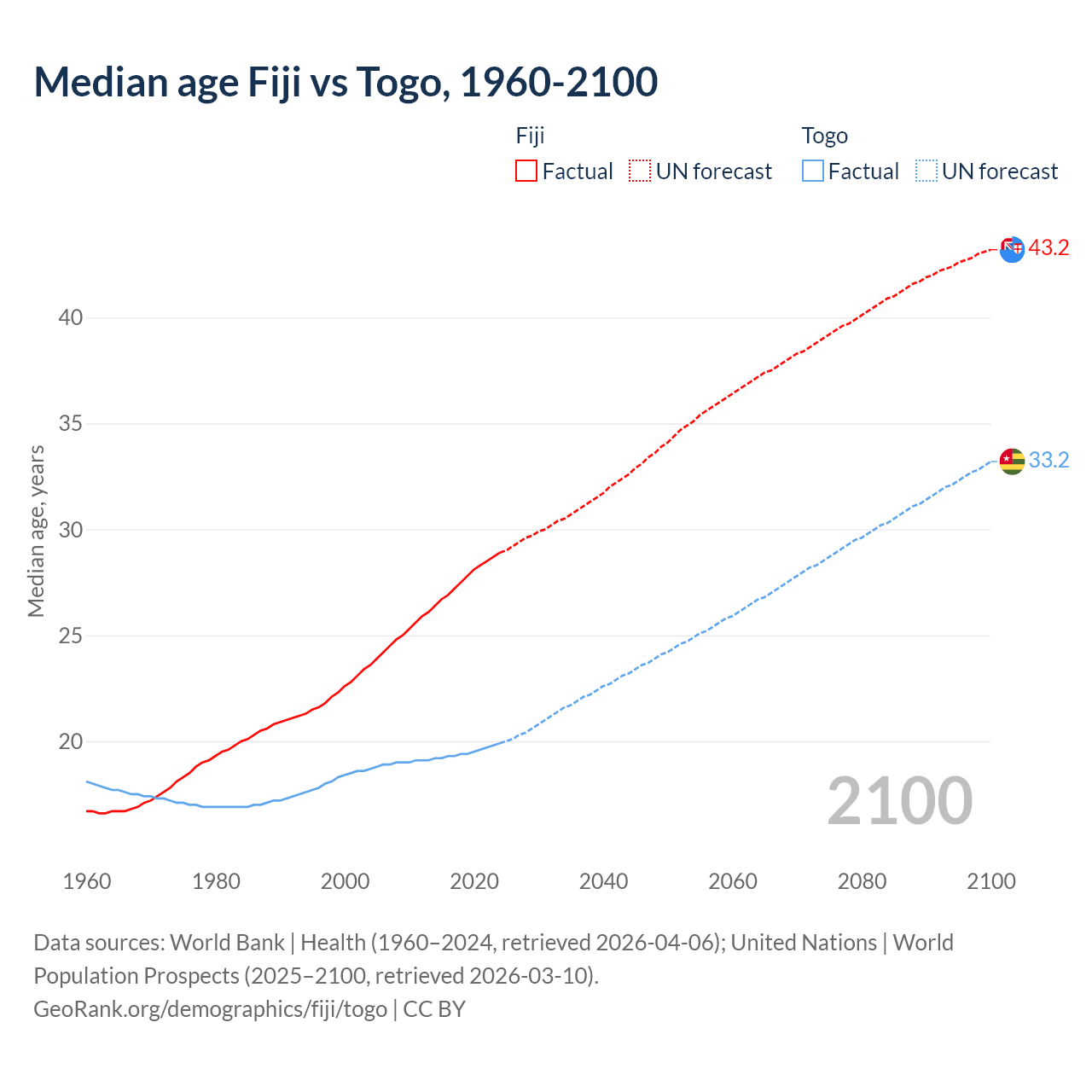 Demographics