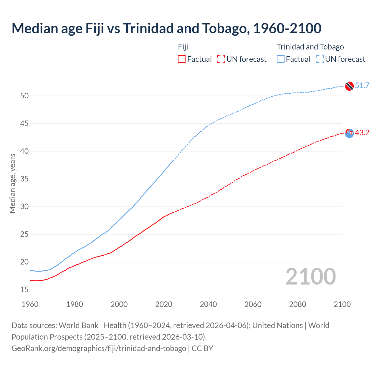 Demographics