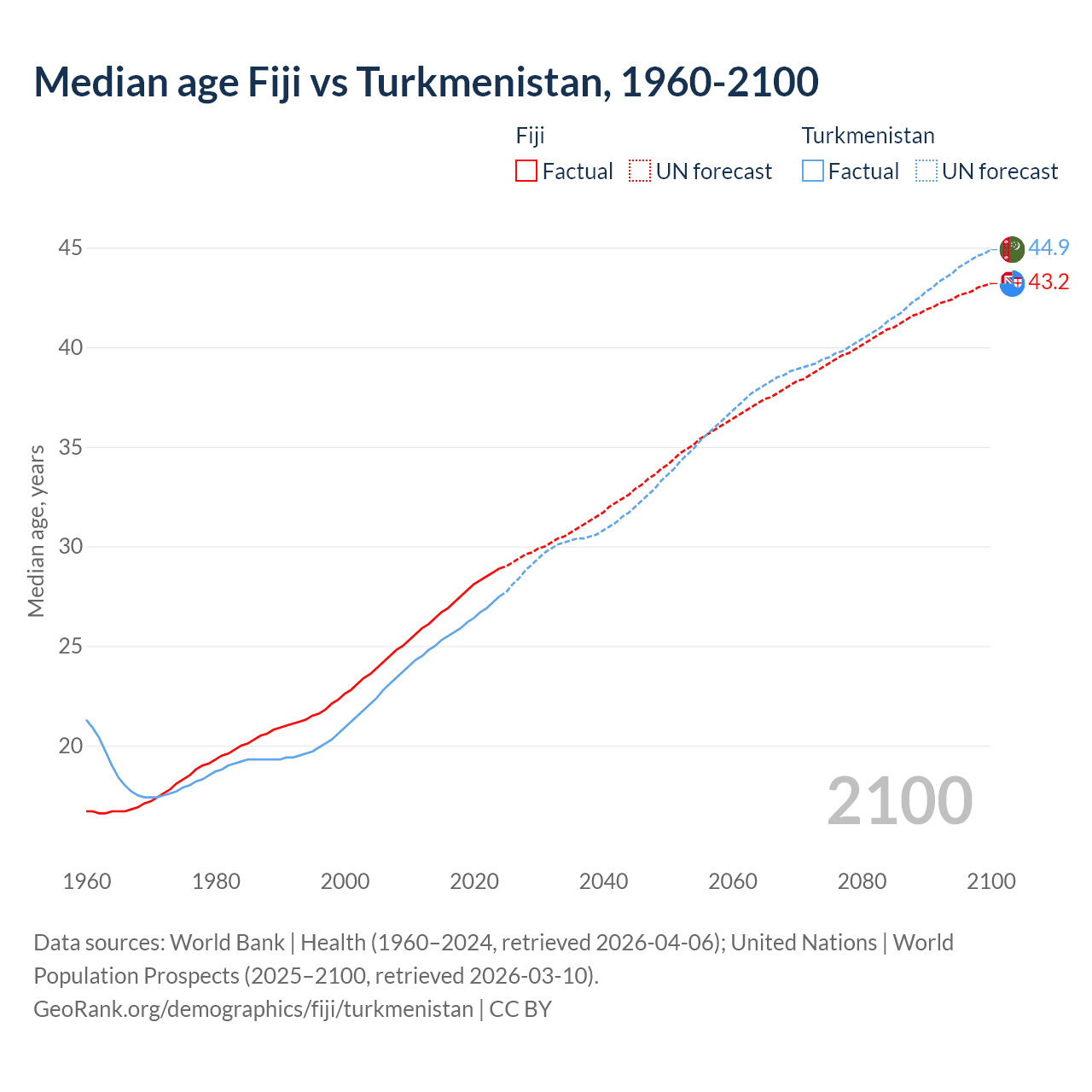 Demographics