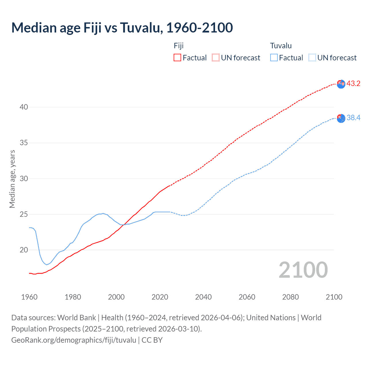 Demographics
