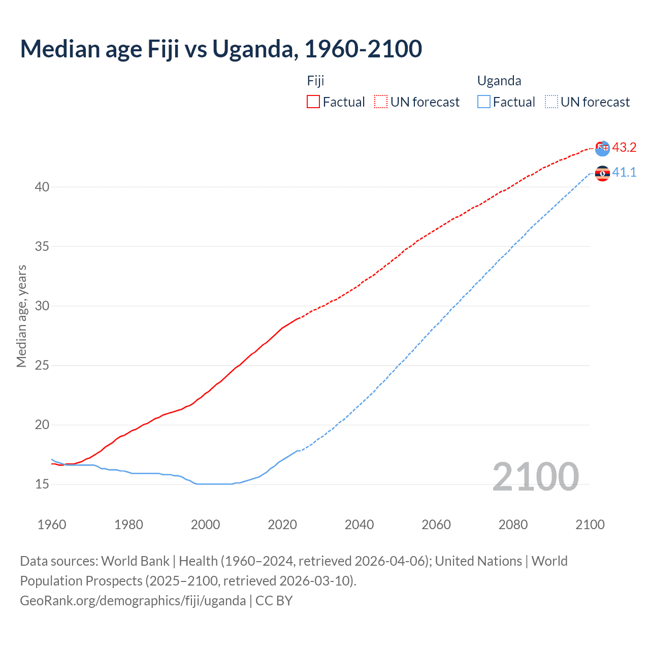 Demographics